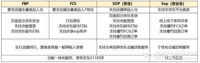 京東物流&京東超市的打標規(guī)則是什么